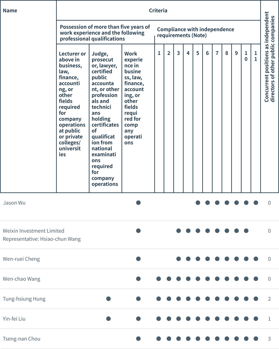 Candidate Qualification Compliance